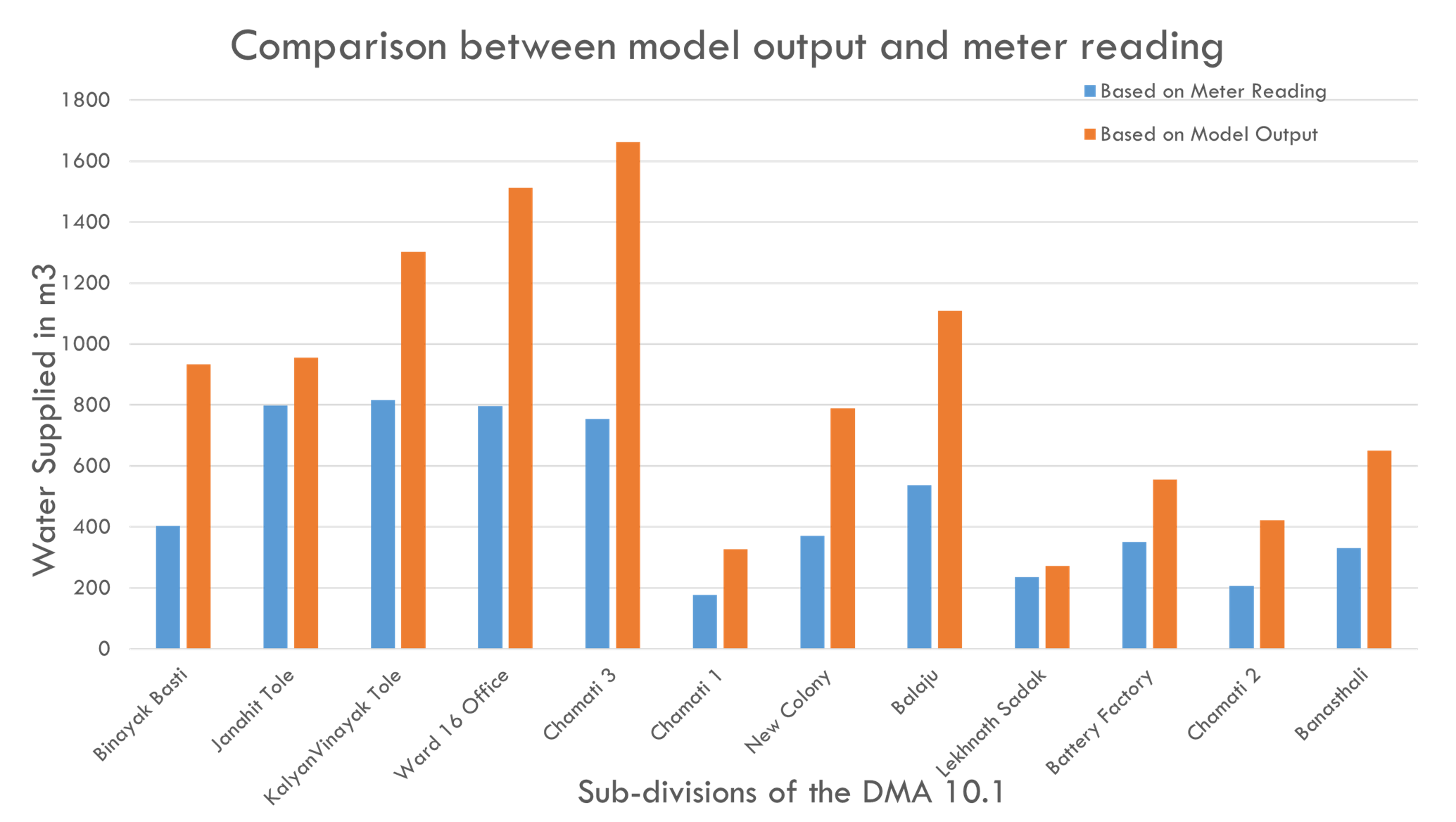 Model vs meter reading comparison